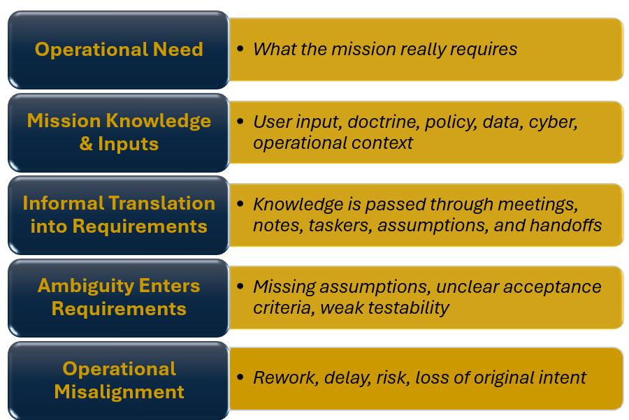 Closing the Translation Gap Between Operational Need and Software ...